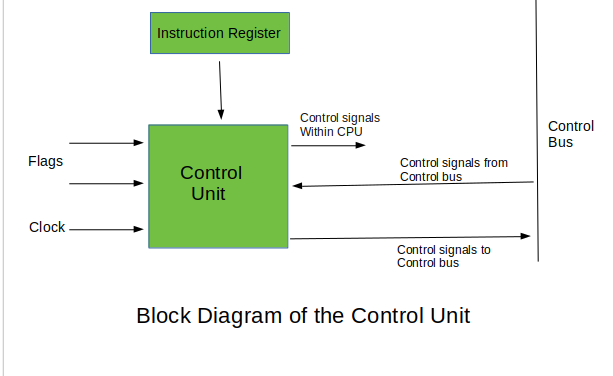 Control Unit in computer system in hindi
