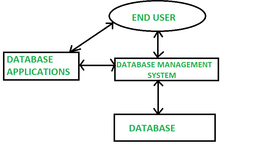 Database Management System in Hindi