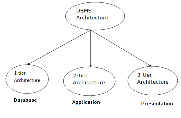 DBMS Concepts And Architecture Introduction in Hindi 