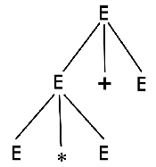 Derivation Tree in TOC in Hindi 