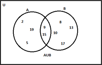 Union of Sets in Venn Diagram