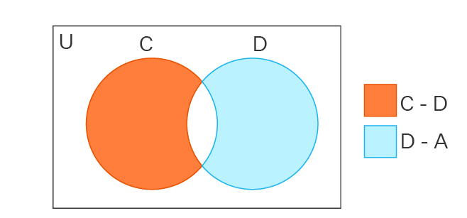 Difference of Sets in Venn Diagram