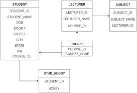 Converting er diagram to tables in dbms in hindi | Reduction of ER diagram to Table in Hindi