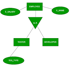 Generalization, Specialization and Aggregation in ER Model in Hindi