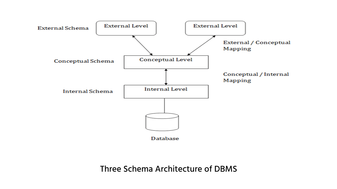 Three Schema Architecture of DBMS in Hindi